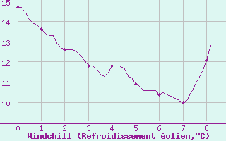 Courbe du refroidissement olien pour Thoiras (30)