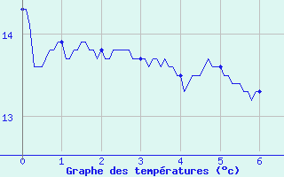 Courbe de tempratures pour Le Havre - Octeville (76)