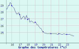 Courbe de tempratures pour Ile du Levant (83)