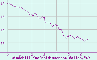 Courbe du refroidissement olien pour Lauzerte (82)