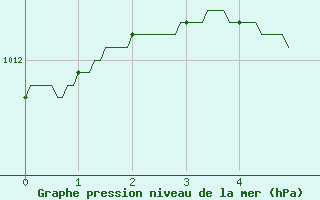 Courbe de la pression atmosphrique pour Reims-Prunay (51)