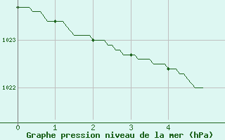 Courbe de la pression atmosphrique pour Cognac (16)