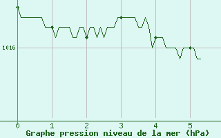 Courbe de la pression atmosphrique pour Avignon (84)