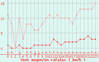 Courbe de la force du vent pour Guret (23)