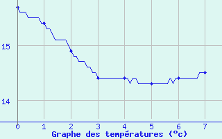 Courbe de tempratures pour Captieux (33)