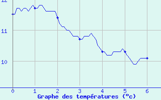 Courbe de tempratures pour Tourouvre (61)