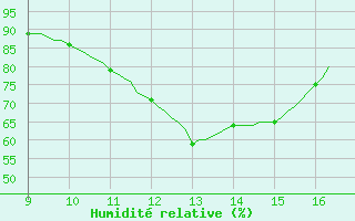 Courbe de l'humidit relative pour Vias (34)