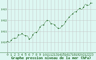 Courbe de la pression atmosphrique pour Laqueuille (63)