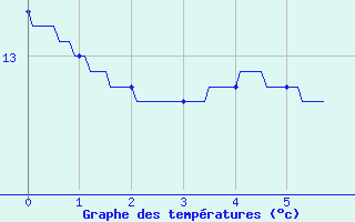 Courbe de tempratures pour Mzires-sur-Couesnon (35)