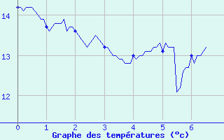 Courbe de tempratures pour Giuncaggio (2B)