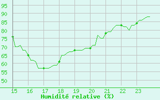 Courbe de l'humidit relative pour La Baeza (Esp)