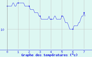 Courbe de tempratures pour Le Russey (25)