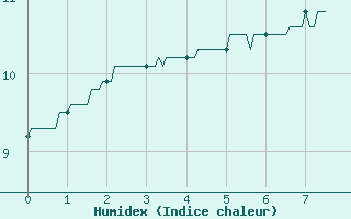 Courbe de l'humidex pour Superbesse (63)