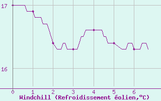 Courbe du refroidissement olien pour Orthez (64)