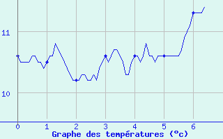 Courbe de tempratures pour Saint-Pierre-d