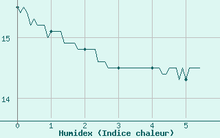 Courbe de l'humidex pour Saint-Chamond-l'Horme (42)