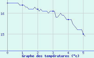 Courbe de tempratures pour Vendays-Montalivet (33)