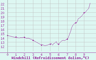 Courbe du refroidissement olien pour Oletta (2B)