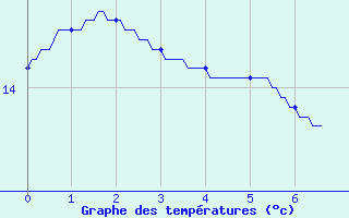 Courbe de tempratures pour Mussy-Sur-Seine (10)