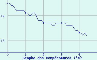 Courbe de tempratures pour Dijon / Longvic (21)