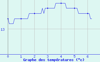 Courbe de tempratures pour Rochefort-Samson (26)