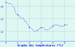 Courbe de tempratures pour Changis (77)