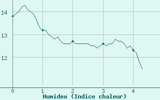 Courbe de l'humidex pour La Grand-Combe (30)