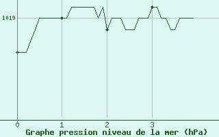 Courbe de la pression atmosphrique pour Houdelaincourt (55)