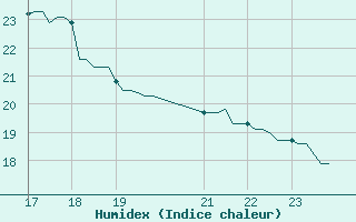 Courbe de l'humidex pour Montferrat (38)