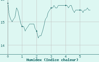 Courbe de l'humidex pour Nantes (44)
