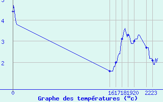 Courbe de tempratures pour Val d