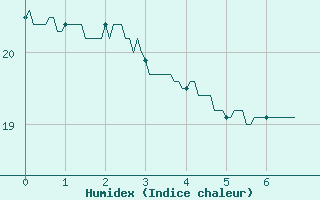 Courbe de l'humidex pour Lauzerte (82)