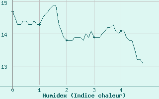 Courbe de l'humidex pour Vannes-Sn (56)