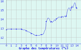 Courbe de tempratures pour Vitry-sur-Loire (71)