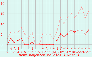 Courbe de la force du vent pour Villarzel (Sw)