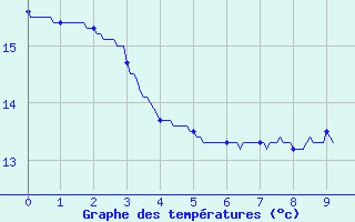 Courbe de tempratures pour Saint-Martin-d