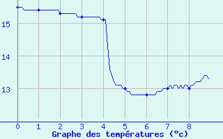 Courbe de tempratures pour Tendu (36)