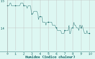 Courbe de l'humidex pour Lillers (62)