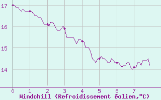 Courbe du refroidissement olien pour Lauzerte (82)