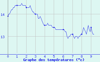 Courbe de tempratures pour Noyers (89)