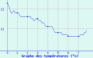 Courbe de tempratures pour Limoges-Bellegarde (87)