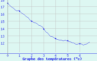 Courbe de tempratures pour Civray (86)