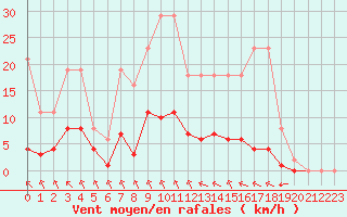 Courbe de la force du vent pour Croisette (62)