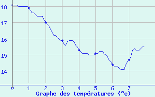 Courbe de tempratures pour Peyrolles en Provence (13)