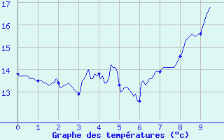 Courbe de tempratures pour Bassurels (48)