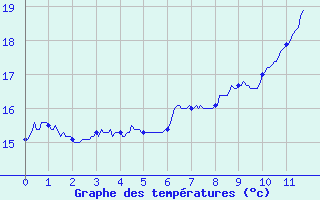 Courbe de tempratures pour Les Vans (07)