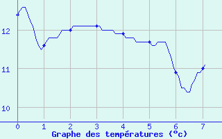 Courbe de tempratures pour Vannes-Meucon (56)