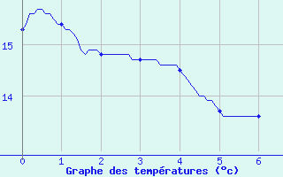 Courbe de tempratures pour Godenvillers (60)