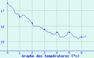 Courbe de tempratures pour Bordeaux (33)