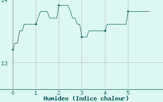 Courbe de l'humidex pour Peyrelevade (19)